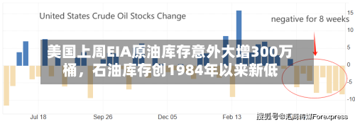 美国上周EIA原油库存意外大增300万桶	，石油库存创1984年以来新低-第3张图片