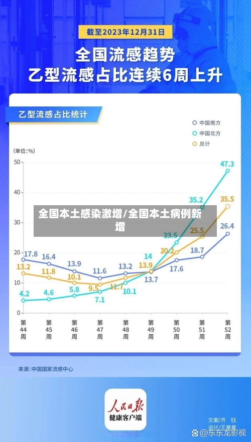 全国本土感染激增/全国本土病例新增