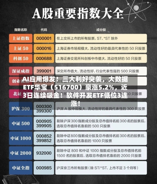 AI应用爆发！三大利好突袭	，大数据ETF华宝（516700）豪涨5.2%，近3日连续吸金！软件开发ETF低位3连涨！-第2张图片