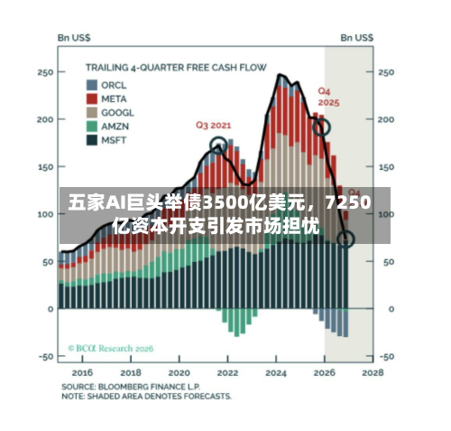五家AI巨头举债3500亿美元，7250亿资本开支引发市场担忧-第2张图片