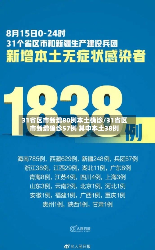 31省区市新增80例本土确诊/31省区市新增确诊57例 其中本土38例-第2张图片