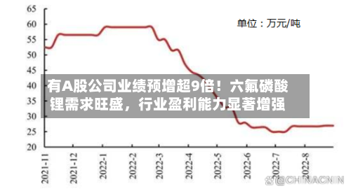 有A股公司业绩预增超9倍！六氟磷酸锂需求旺盛，行业盈利能力显著增强-第2张图片