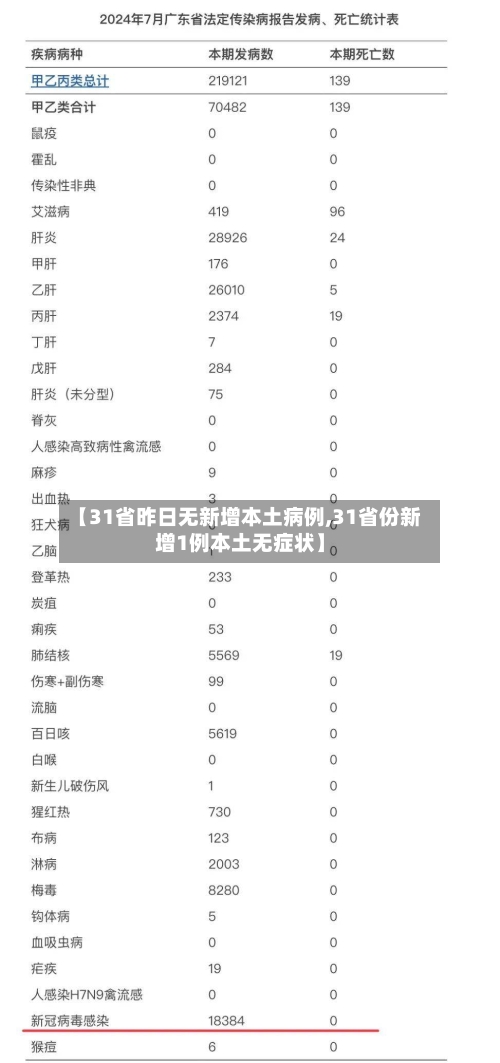 【31省昨日无新增本土病例,31省份新增1例本土无症状】
