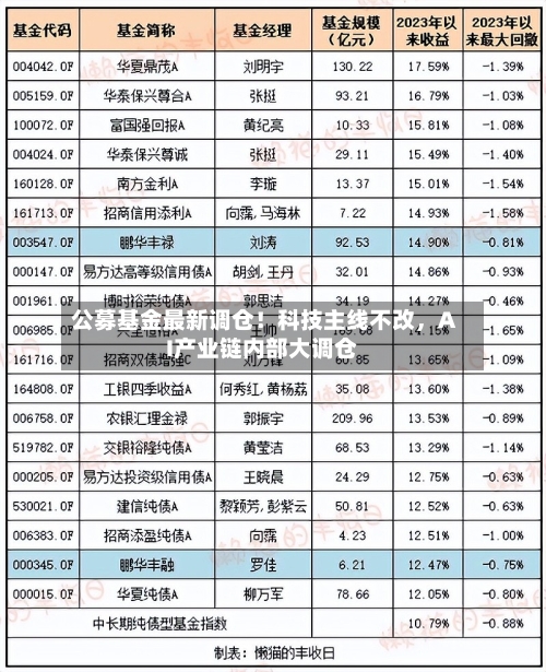 公募基金最新调仓！科技主线不改，AI产业链内部大调仓-第3张图片