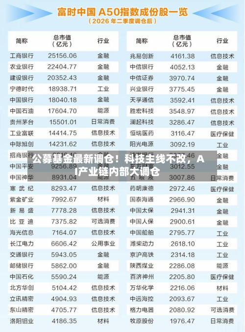 公募基金最新调仓！科技主线不改，AI产业链内部大调仓-第2张图片