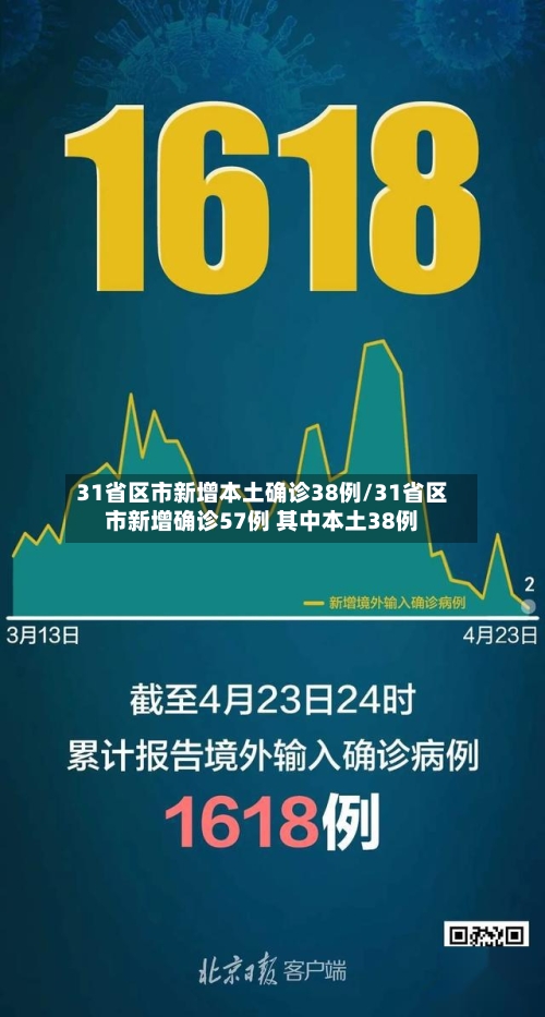 31省区市新增本土确诊38例/31省区市新增确诊57例 其中本土38例-第2张图片