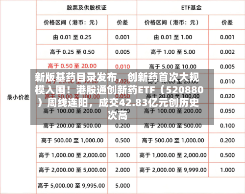 新版基药目录发布，创新药首次大规模入围！港股通创新药ETF（520880）周线连阳	，成交42.83亿元创历史次高-第3张图片