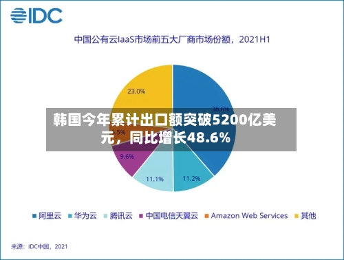 韩国今年累计出口额突破5200亿美元，同比增长48.6%-第3张图片
