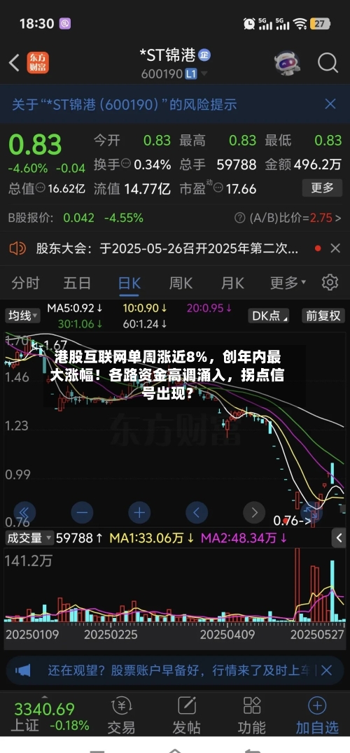 港股互联网单周涨近8%，创年内最大涨幅！各路资金高调涌入，拐点信号出现？-第2张图片