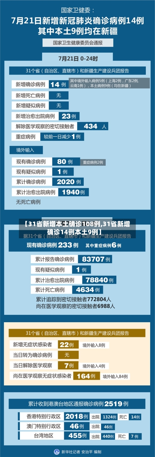 【31省新增本土确诊108例,31省新增确诊14例本土9例】-第2张图片