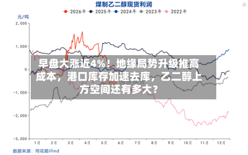早盘大涨近4%！地缘局势升级推高成本	，港口库存加速去库，乙二醇上方空间还有多大？-第3张图片