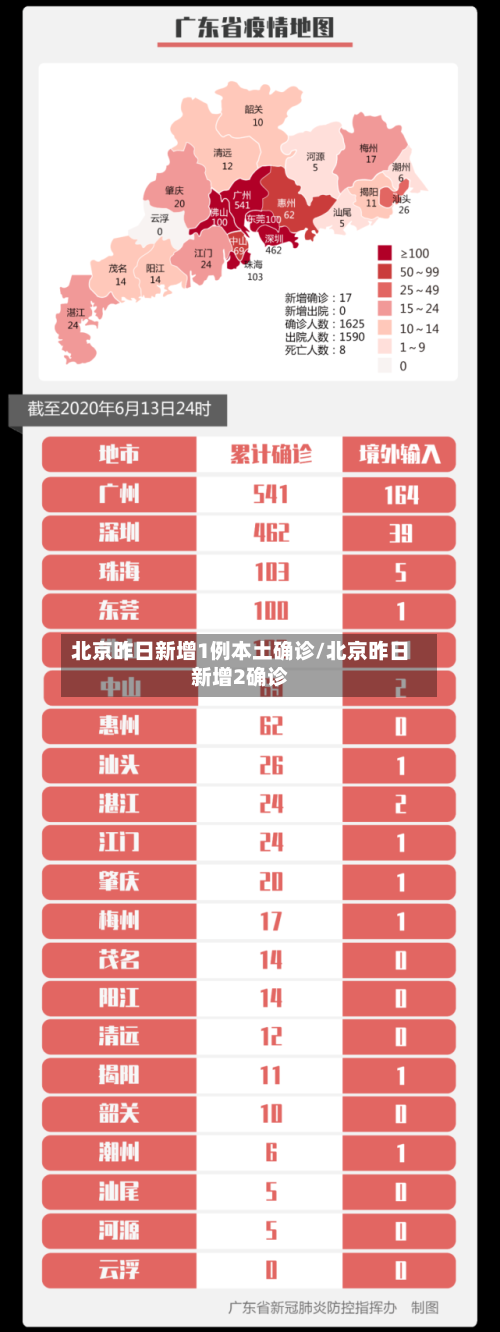北京昨日新增1例本土确诊/北京昨日新增2确诊