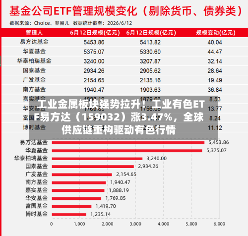 工业金属板块强势拉升！工业有色ETF易方达（159032）涨3.47%，全球供应链重构驱动有色行情-第3张图片