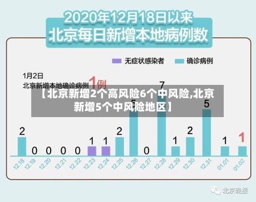 【北京新增2个高风险6个中风险,北京新增5个中风险地区】-第2张图片
