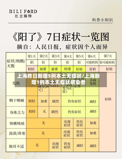 上海昨日新增5例本土无症状/上海新增1例本土无症状感染者-第3张图片