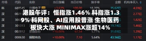 港股午评：恒指涨1.46% 科指涨1.39% 科网股、AI应用股普涨 生物医药板块大涨 MINIMAX涨超14%-第2张图片