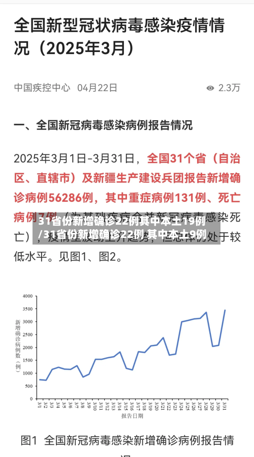 31省份新增确诊22例其中本土19例/31省份新增确诊22例 其中本土9例-第3张图片