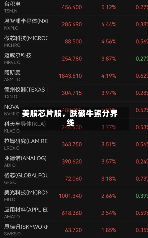 美股芯片股，跌破牛熊分界线-第2张图片