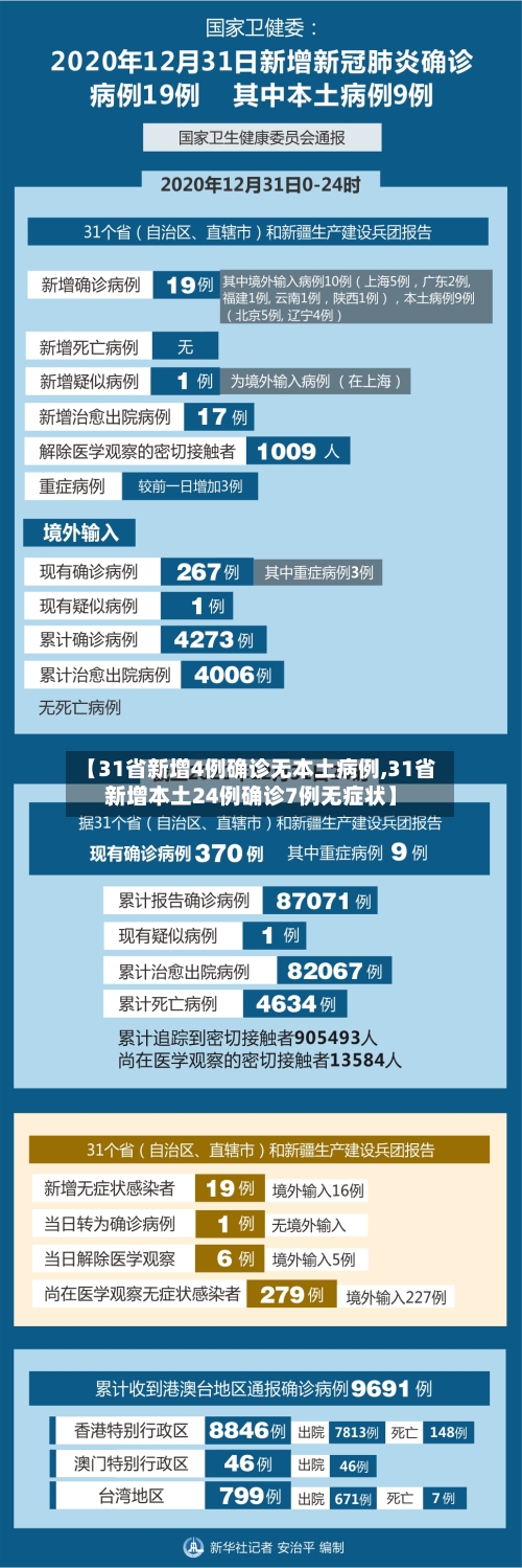 【31省新增4例确诊无本土病例,31省新增本土24例确诊7例无症状】-第3张图片