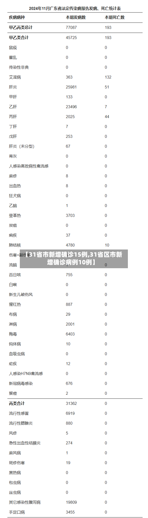 【31省市新增确诊15例,31省区市新增确诊病例10例】