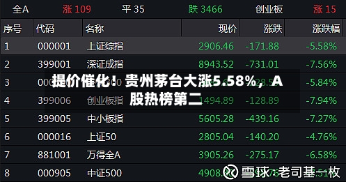 提价催化！贵州茅台大涨5.58%，A股热榜第二-第2张图片
