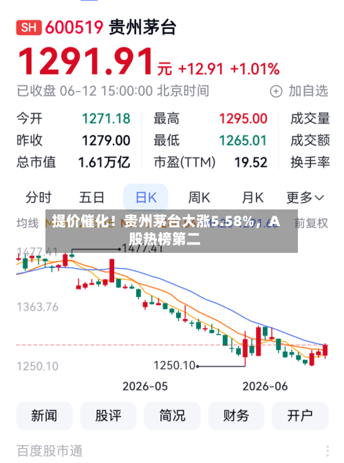提价催化！贵州茅台大涨5.58%	，A股热榜第二-第3张图片