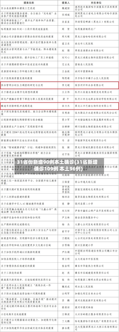 31省份新增90例本土确诊(31省新增确诊109例 本土96例)