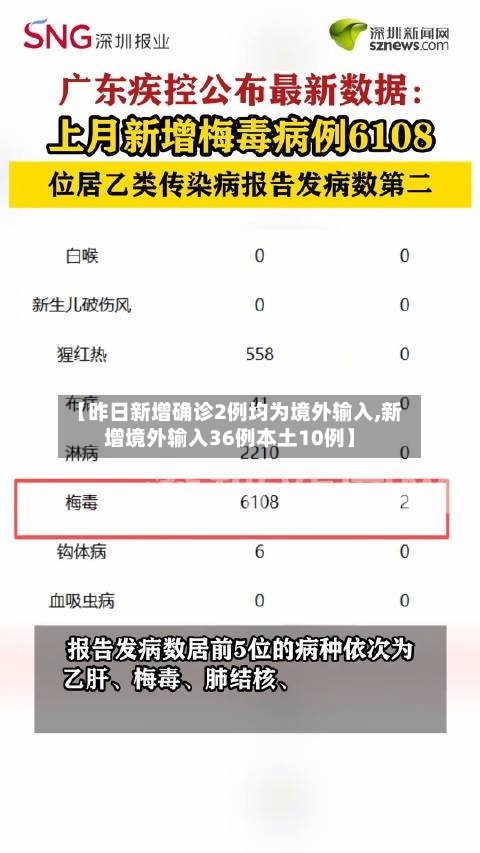 【昨日新增确诊2例均为境外输入,新增境外输入36例本土10例】-第2张图片