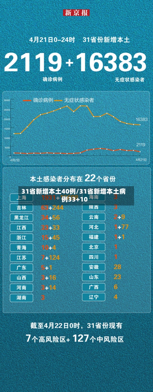 31省新增本土40例/31省新增本土病例33+10