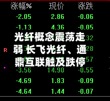 光纤概念震荡走弱 长飞光纤、通鼎互联触及跌停-第2张图片