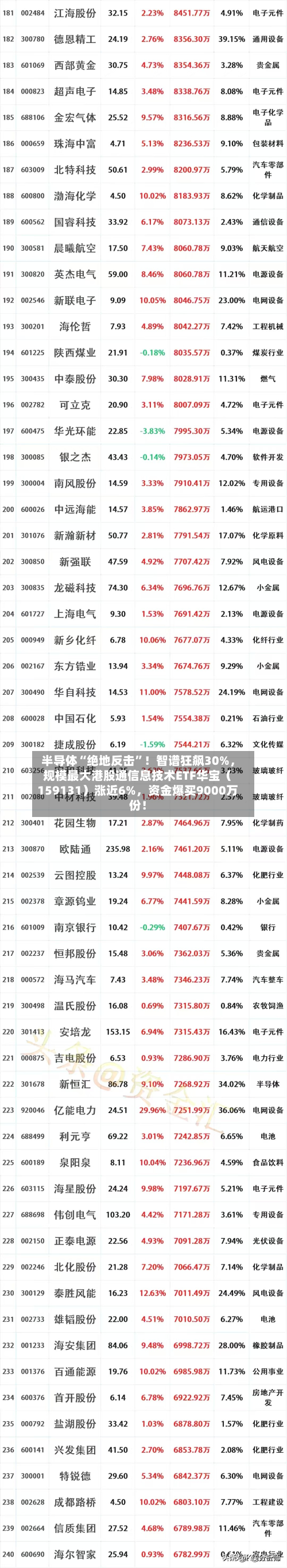 半导体“绝地反击”！智谱狂飙30%，规模最大港股通信息技术ETF华宝（159131）涨近6%	，资金爆买9000万份！-第3张图片