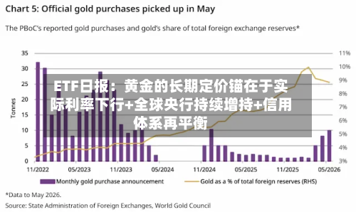 ETF日报：黄金的长期定价锚在于实际利率下行+全球央行持续增持+信用体系再平衡-第3张图片