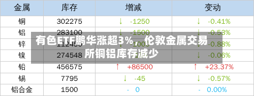 有色ETF鹏华涨超3%，伦敦金属交易所铜铝库存减少-第3张图片