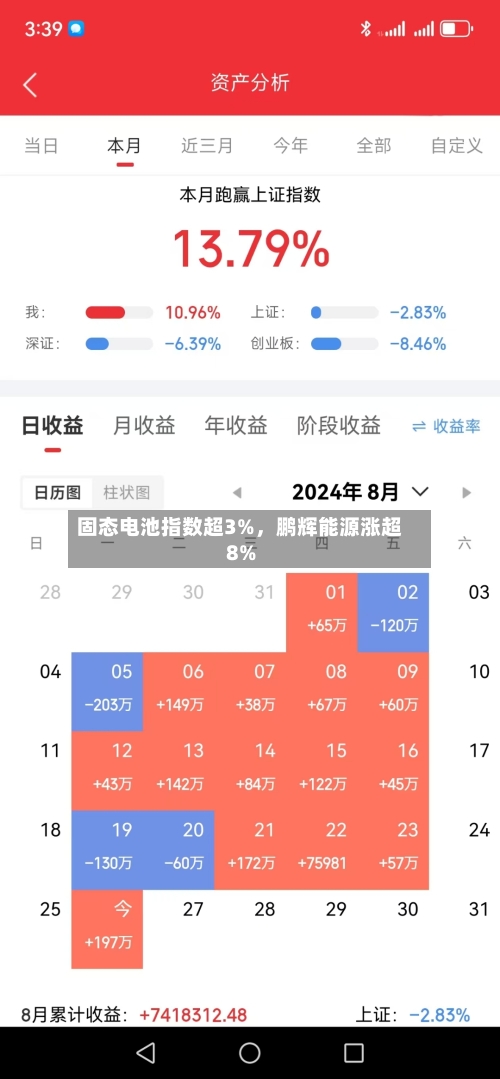 固态电池指数超3%，鹏辉能源涨超8%-第2张图片