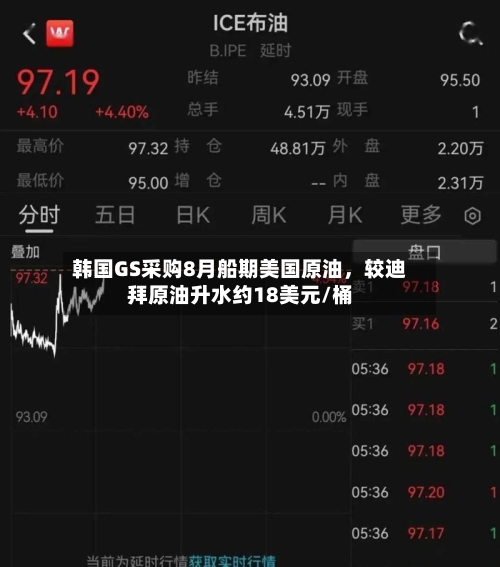 韩国GS采购8月船期美国原油	，较迪拜原油升水约18美元/桶-第2张图片
