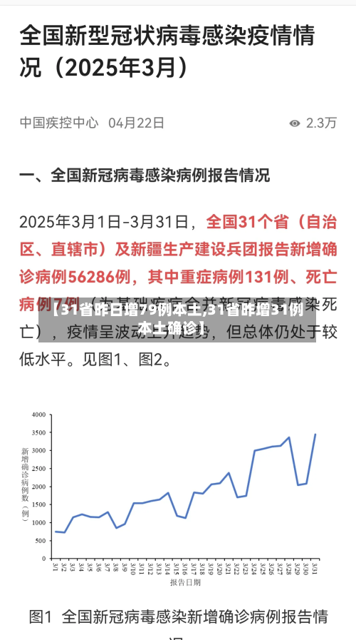 【31省昨日增79例本土,31省昨增31例本土确诊】-第3张图片