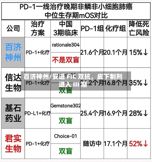 百济神州/安进 FIC 双抗，皮下制剂进入 III 期-第2张图片