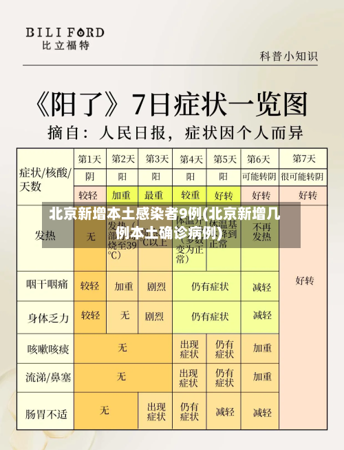 北京新增本土感染者9例(北京新增几例本土确诊病例)