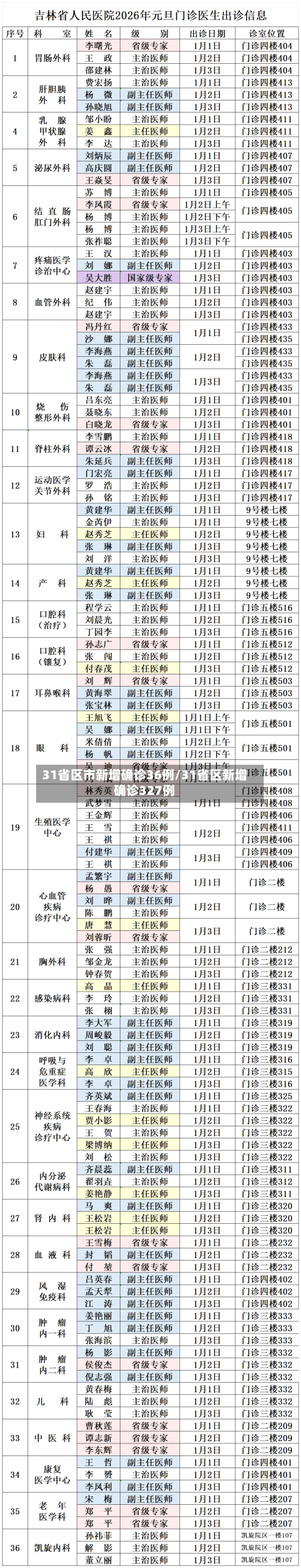 31省区市新增确诊36例/31省区新增确诊327例