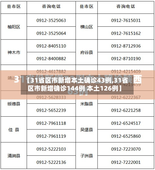【31省区市新增本土确诊43例,31省区市新增确诊144例 本土126例】-第2张图片