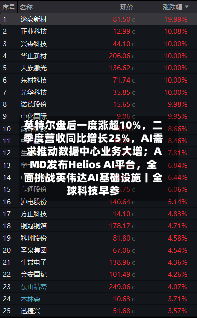 英特尔盘后一度涨超10%，二季度营收同比增长25%	，AI需求推动数据中心业务大增；AMD发布Helios AI平台，全面挑战英伟达AI基础设施丨全球科技早参-第2张图片