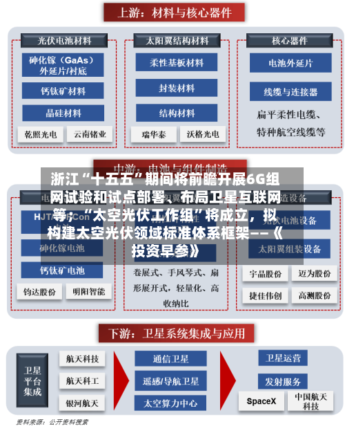 浙江“十五五	”期间将前瞻开展6G组网试验和试点部署、布局卫星互联网等；“太空光伏工作组”将成立，拟构建太空光伏领域标准体系框架——《投资早参》-第3张图片