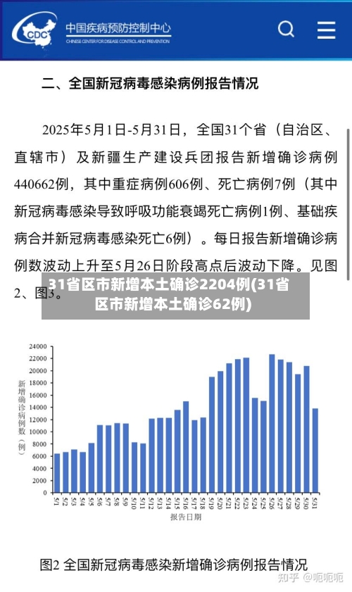 31省区市新增本土确诊2204例(31省区市新增本土确诊62例)