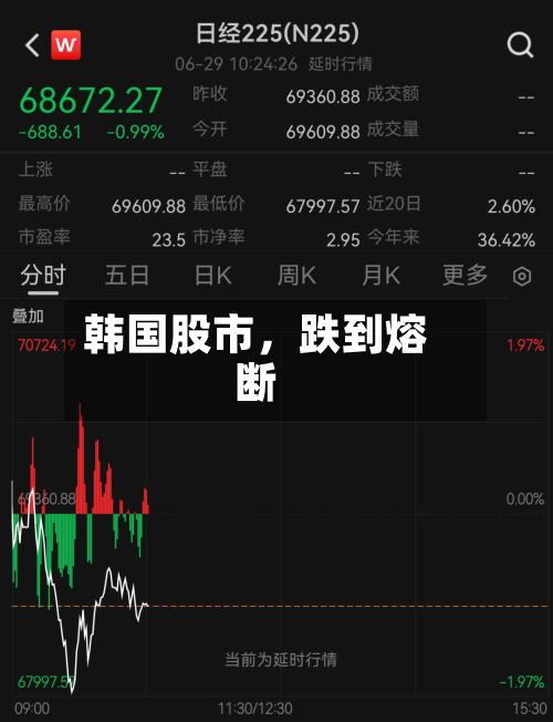 韩国股市，跌到熔断-第2张图片
