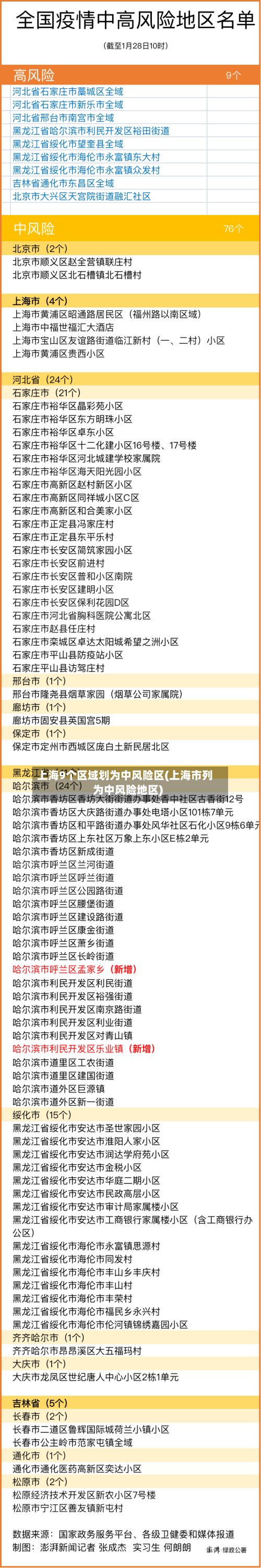 上海9个区域划为中风险区(上海市列为中风险地区)-第2张图片