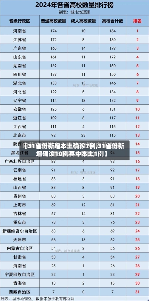 【31省份新增本土确诊7例,31省份新增确诊10例其中本土1例】