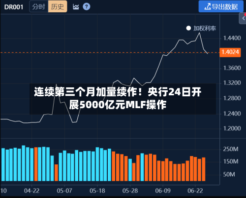 连续第三个月加量续作！央行24日开展5000亿元MLF操作-第3张图片