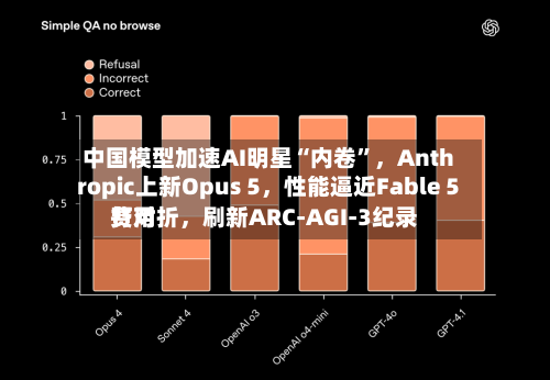 中国模型加速AI明星“内卷”，Anthropic上新Opus 5，性能逼近Fable 5费用打对折	，刷新ARC-AGI-3纪录-第3张图片