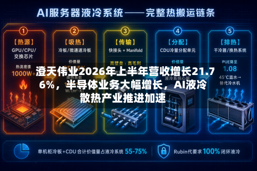 澄天伟业2026年上半年营收增长21.76%，半导体业务大幅增长	，AI液冷散热产业推进加速-第2张图片