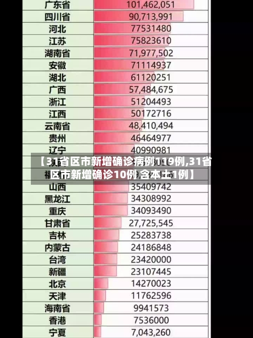 【31省区市新增确诊病例119例,31省区市新增确诊10例 含本土1例】-第2张图片